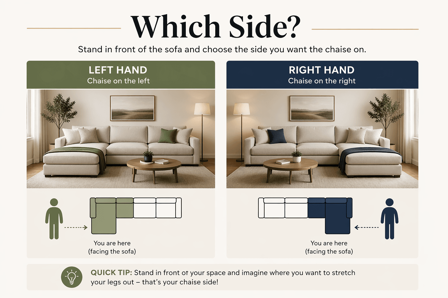 Visual comparison showing Left Hand facing and Right Hand facing sofa orientations